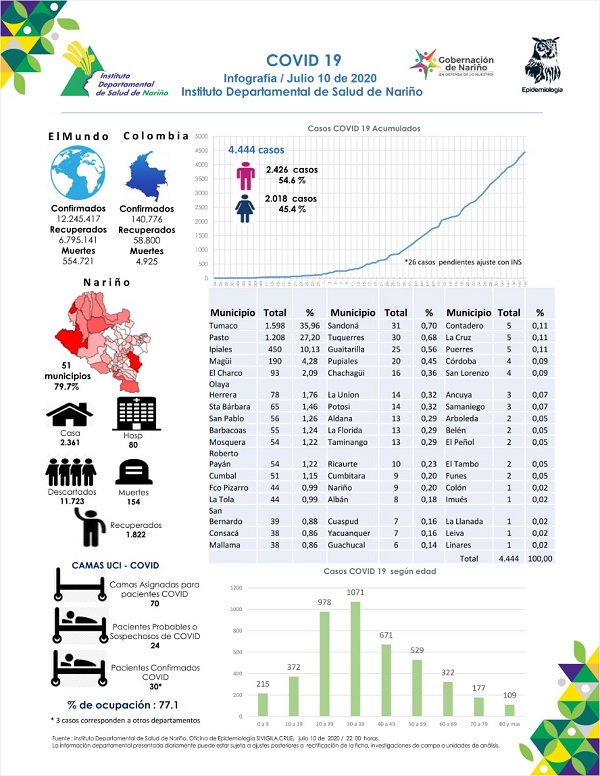 IDSN-Reporte COVID-19