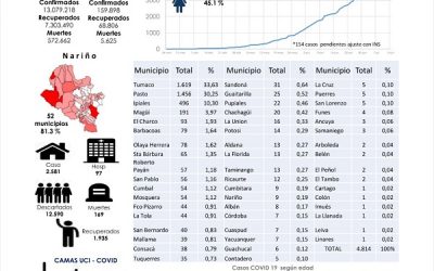 En Ipiales:  496 casos positivos, para Covid-19. según último reporte del IDSN