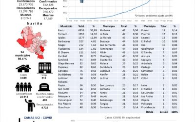 Nariño registró 230 nuevos positivos y 2 muertes a consecuencia del Covid-19.
