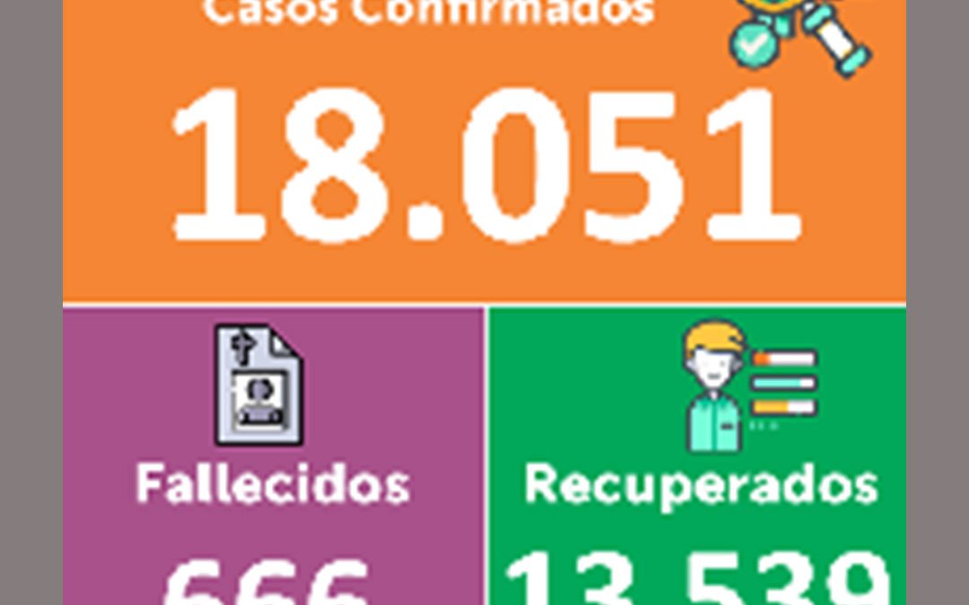 Hoy Nariño sobrepasó los 18.000 contagios e Ipiales no reportó nuevos positivos para Covid-19.