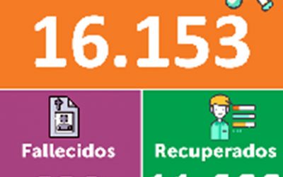 En Nariño, la curva se aplana entre los 100-120 contagios diarios por Covid-19.