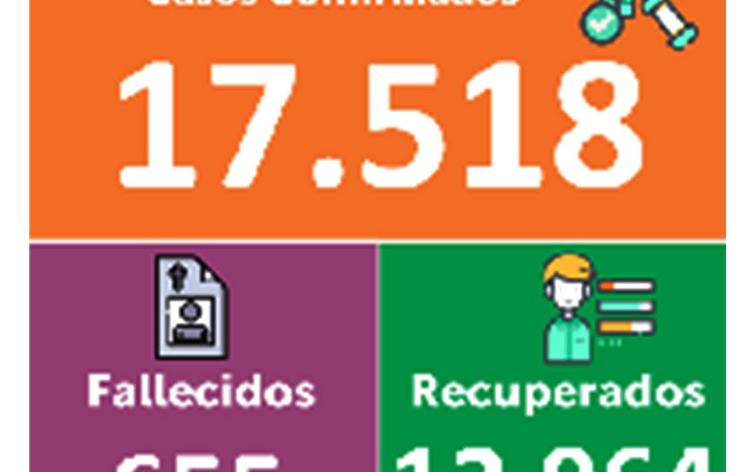 500 nuevos positivos para Covid-19, en sólo cuatro días, reporta el IDSN