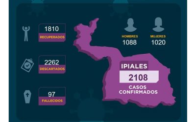 Ipiales se mantiene en la tendencia baja frente a nuevos casos de Covid-19