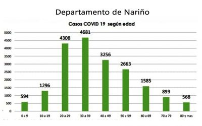 Las Personas entre los 20 y 39 años de edad, el sector más afectado por Covid-19 en Nariño.