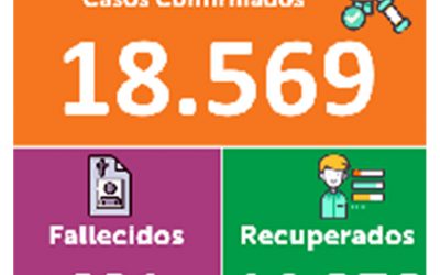 Nariño mantiene el promedio diario de nuevos contagios e Ipiales reportó el único fallecido por Covid-19  en las últimas horas.