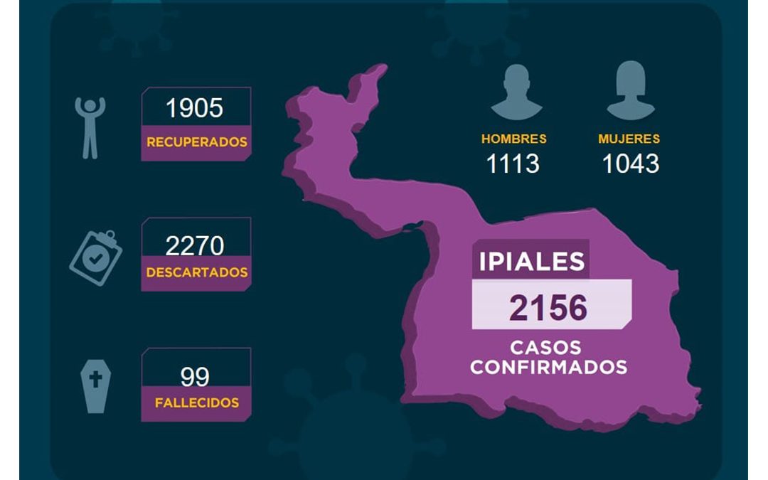 En Ipiales 100 personas han fallecido a causa de la Covid-19
