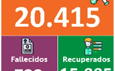 Hoy en Nariño se reportan 69 nuevos casos para un total de 20.415 positivos para Covid-19