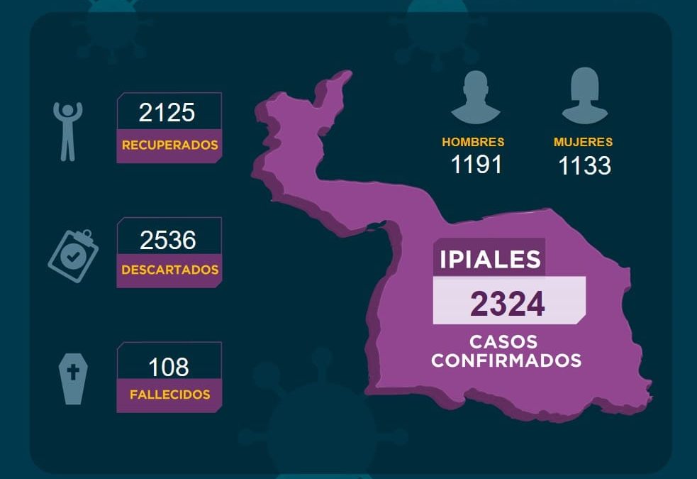 Hoy Ipiales reporta un contagio mientras, que extraoficialmente se conoce de solicitudes de pruebas por sospecha de Covid-19.