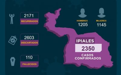 De los 135 nuevos casos, Ipiales, hoy solo presenta un caso portador del Covid-19 y cero fallecidos.