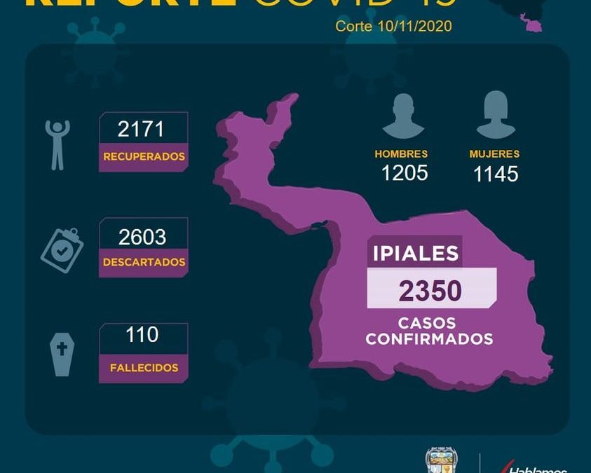 De los 135 nuevos casos, Ipiales, hoy solo presenta un caso portador del Covid-19 y cero fallecidos.