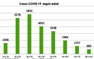Casos Covid-19, por edad, en el departamento de Nariño.