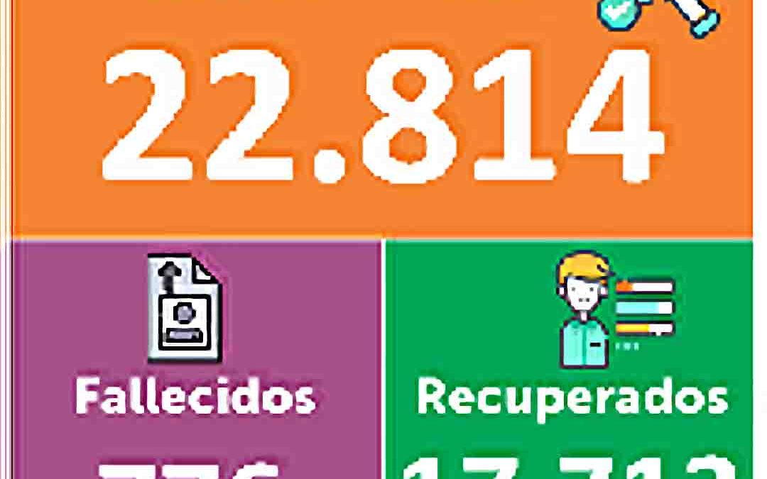 Hoy se reporta 278 nuevos casos positivos y confirma la muerte de 7 personas por coronavirus en Nariño.