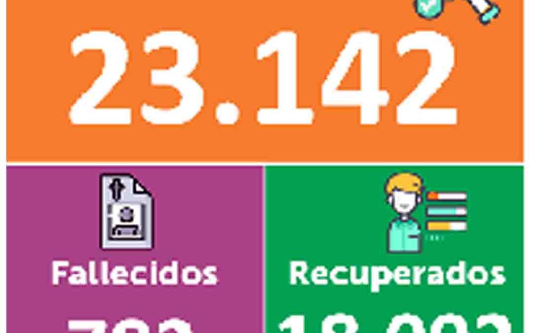 Mientras que en Nariño en los últimos 10 días se detectaron mas de 1000 positivos, Ipiales hoy no reporta nuevos casos de Covid-19.