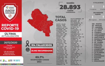 El inusitado aumento de contagios por Covid-19 pone en alerta a las autoridades de Salud en Nariño.