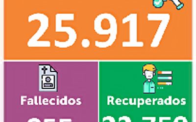 161 nuevos casos por Covid-19 según el último reporte del Instituto Departamental de Salud de Nariño.