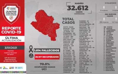 Ipiales alcanzó los 3.000 infectados y cerca de los 530 recuperados del Covid-19