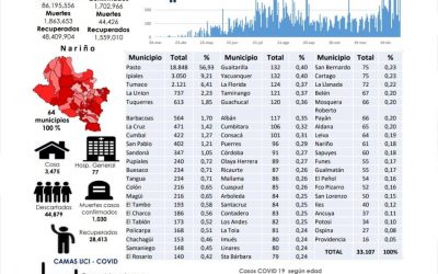 319 nuevos positivos y el total de 33.107 contagios conlleva a ampliar el toque de queda en Nariño.
