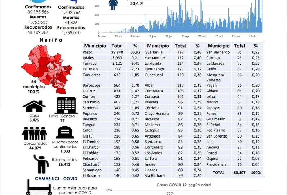 319 nuevos positivos y el total de 33.107 contagios conlleva a ampliar el toque de queda en Nariño.