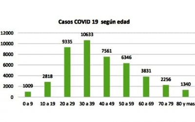 Entre los 20 y 49 años, la mayoría de infectados por Covid-19 en Nariño.