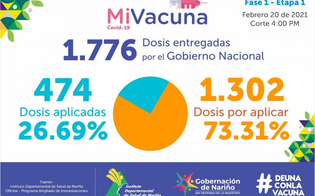 Con ocupación del 41% en UCI y 412 dosis aplicadas de las 1.776 entregadas, Nariño inició vacunación contra el Covid