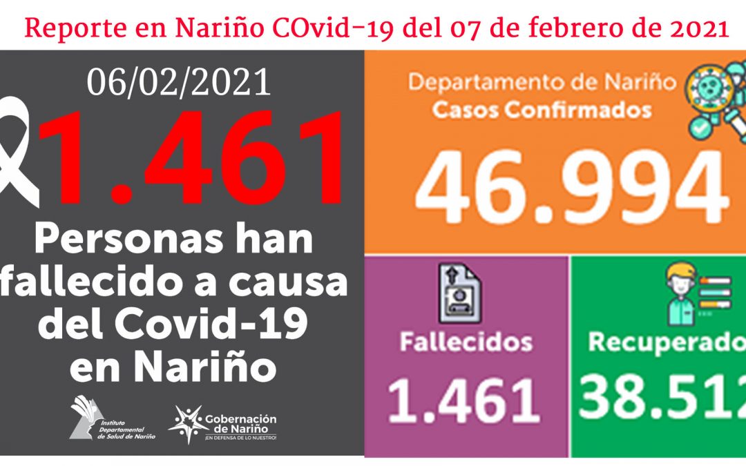 Con 179 nuevos casos, la cifra de contagios por covid-19 en Nariño se acerca a los 47.000.