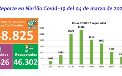 Entre los 20 y 39 años de edad la población más infectada de Covid-19 en Nariño.
