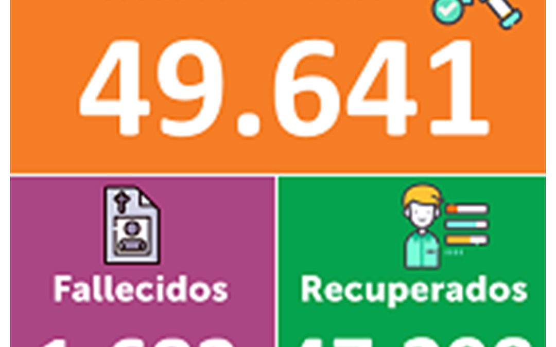 80 nuevos positivos y 11 fallecidos el reporte de hoy en cuanto el Covid-19 en Nariño