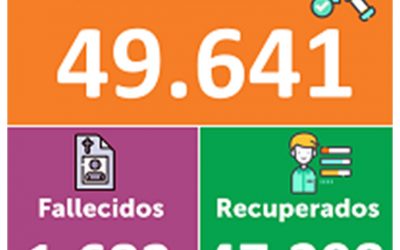 80 nuevos positivos y 11 fallecidos el reporte de hoy en cuanto el Covid-19 en Nariño