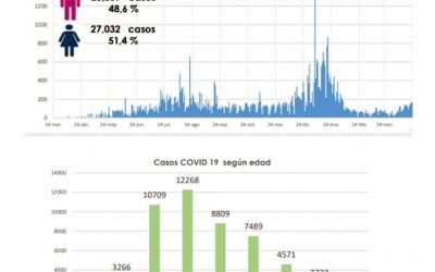 El 51.4% de positivos Covid-19 son mujeres, mientras que 12.968 infectados oscilan entre los 30 y 39 años de edad.