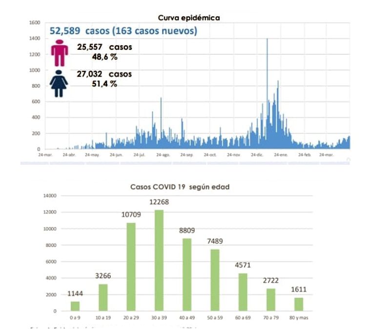 El 51.4% de positivos Covid-19 son mujeres, mientras que 12.968 infectados oscilan entre los 30 y 39 años de edad.