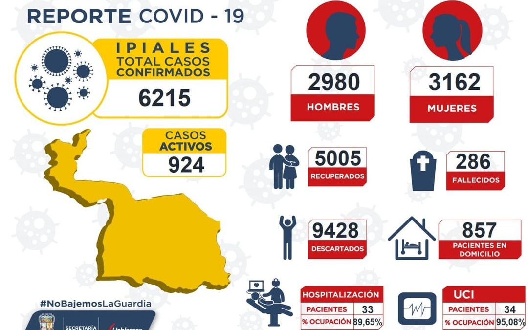 Ipiales tiene 2.615 positivos, 924 activos y 286 víctimas de la Covid-19
