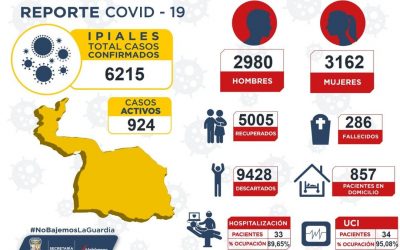 Ipiales tiene 2.615 positivos, 924 activos y 286 víctimas de la Covid-19