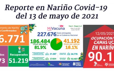387 nuevos casos y 10 fallecidos por Covid-19 en Nariño reportados en las últimas horas