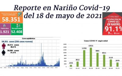 Por género: las mujeres superan los 30.000 positivos, por edad: entre los 20 y 39 años los más afectados por el covid-19.