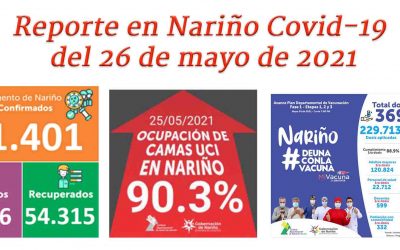 Nariño no baja de 400 contagios diarios, el 90.3% de camas UCI esta copado por pacientes con Covid-19