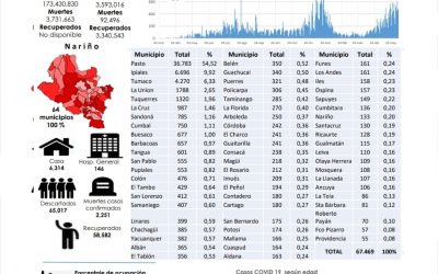 El IDSN reporta descenso en nuevos casos Covid-19 en relación a los últimos 3 días