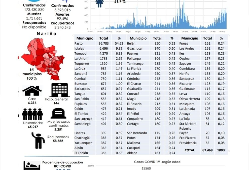 El IDSN reporta descenso en nuevos casos Covid-19 en relación a los últimos 3 días