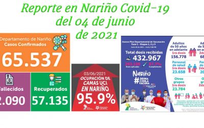 En Nariño: 57.135 personas se han recuperado del Covid-19, 2.190 han muerto, en 6.212 pacientes está activo el virus.