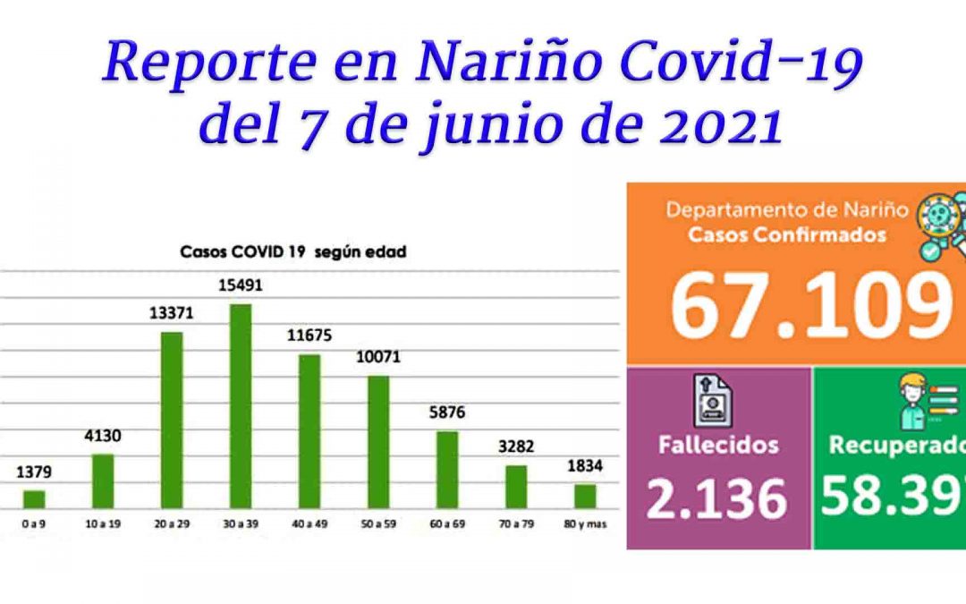 Nariño llegó a los 67.000 positivos. Personas de 20 a 59 años entre los 56.500 contagiados