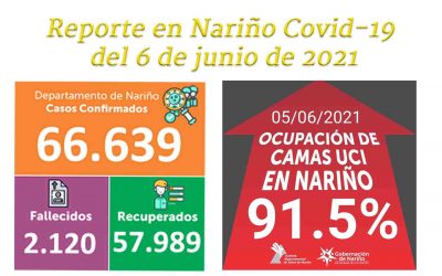 Con 486 nuevos positivos y 17 personas muertas Nariño arribó a los 66.639 casos de Covid-19