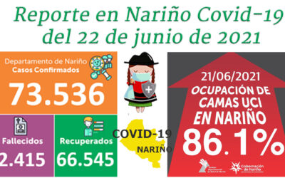 Covid-19 en Nariño, 22 de junio: 2.515 muertos y 73,536 casos confirmados
