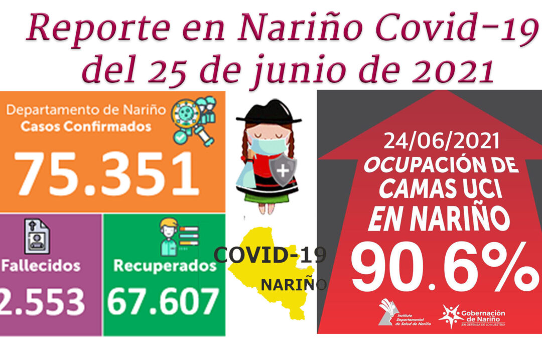 Covid-19, hoy en Nariño: 646 nuevos casos, 5.191 activos, 2.553 óbitos y el 90.6% ocupación en UCI.