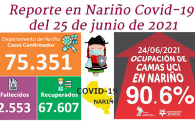 Covid-19, hoy en Nariño: 646 nuevos casos, 5.191 activos, 2.553 óbitos y el 90.6% ocupación en UCI.