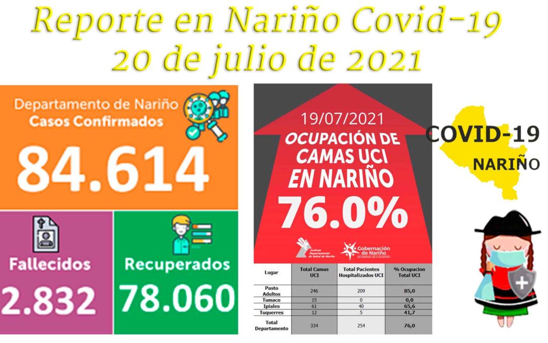 Curva de coronavirus desciende en Nariño: 84 nuevos casos, 7 fallecidos y el 76% de ocupación en UCI.