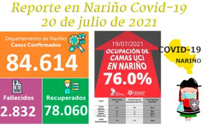 Curva de coronavirus desciende en Nariño: 84 nuevos casos, 7 fallecidos y el 76% de ocupación en UCI.