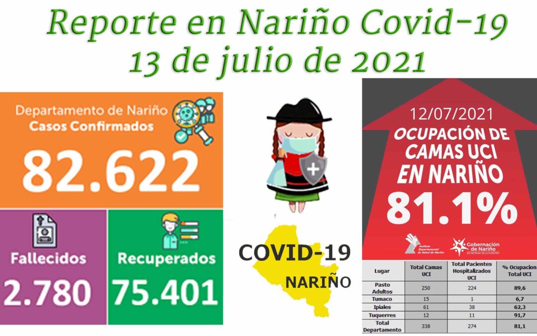 En Nariño se reduce tendencia, de los últimos meses, respecto a casos Covid-19.