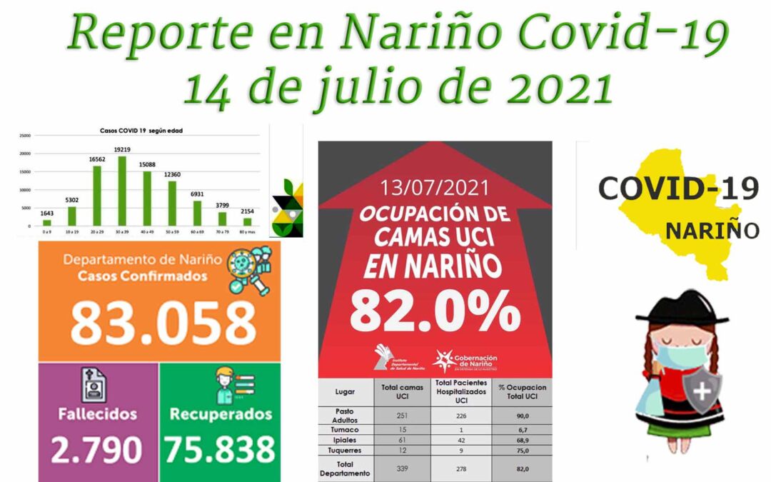 De los 83.058 positivos en Nariño 43.230 son mujeres y 39.828 hombres los contagiados de Covid-19