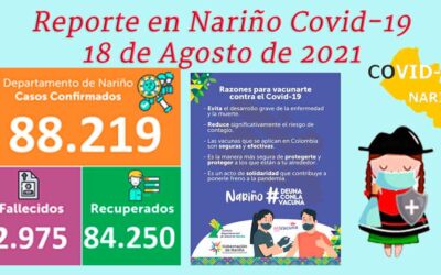 Menos de 1000 activos tiene Nariño. Ipiales, vuelve a reportar cero contagios sin muertes por Covid-19