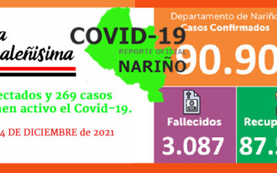 906 infectados y 269 casos que tienen activo el Covid-19.