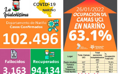 Ipiales tiene 9.300 casos Covid y 8763 recuperados.